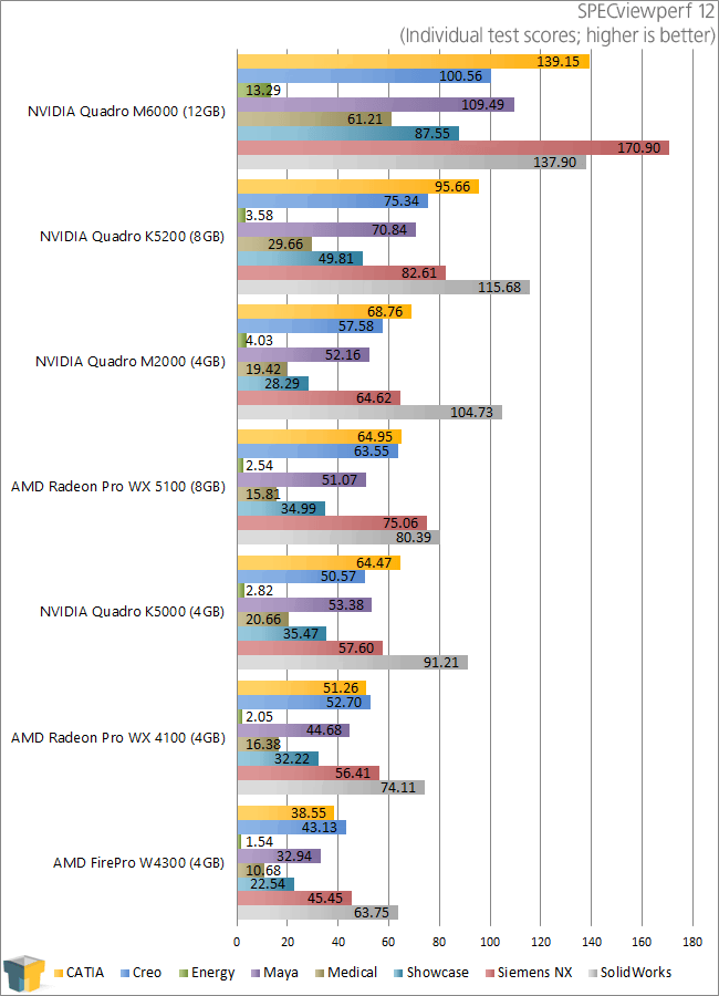 AMD Radeon Pro WX 5100 & WX 4100 - SPECviewperf 12