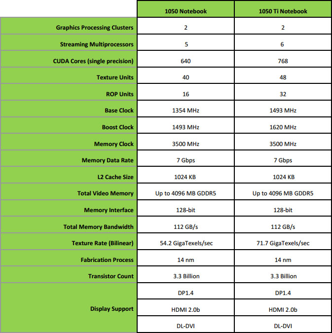 NVIDIA GeForce GTX 1050 and GTX 1050 Ti Notebook GPUs