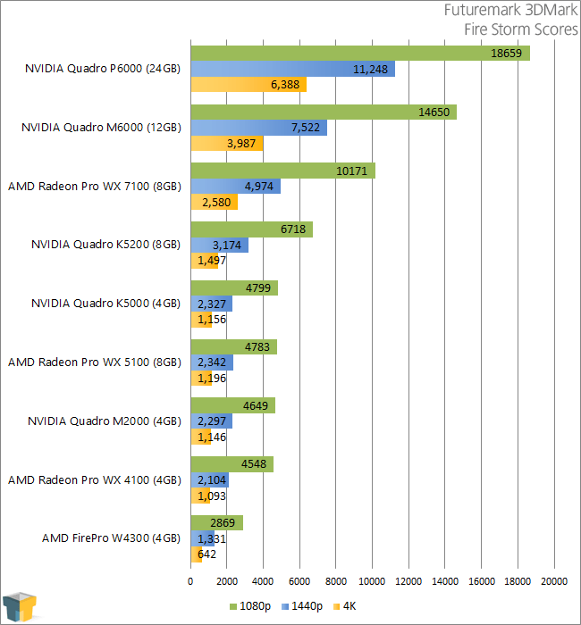 NVIDIA Quadro P6000 - Futuremark 3DMark