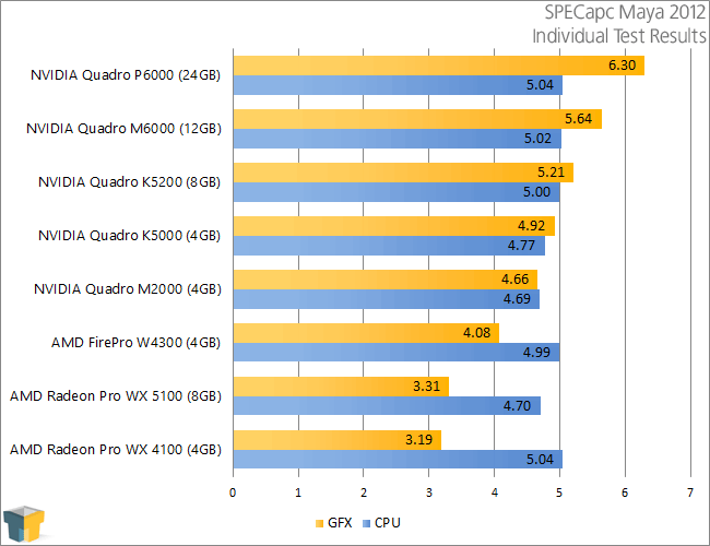 NVIDIA Quadro P6000 - SPECapc Maya 2012