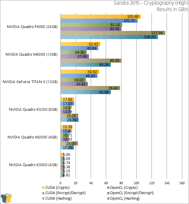 NVIDIA Quadro P6000 - Sandra - Cryptography (High)