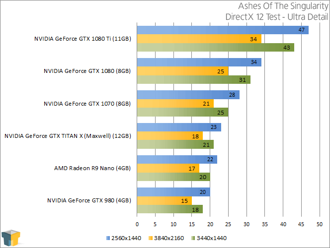 NVIDIA GeForce GTX 1080 - Ashes Of The Singularity (DirectX 12)