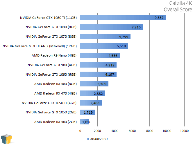 NVIDIA GeForce GTX 1080 - Catzilla 4K