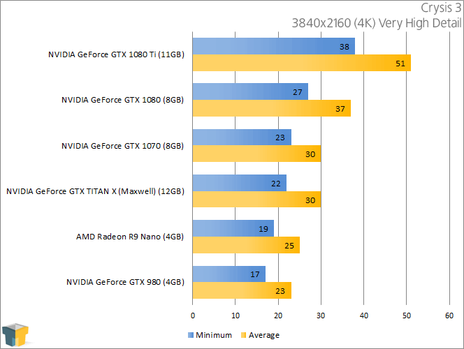 NVIDIA GeForce GTX 1080 - Crysis 3 (3840x2160)