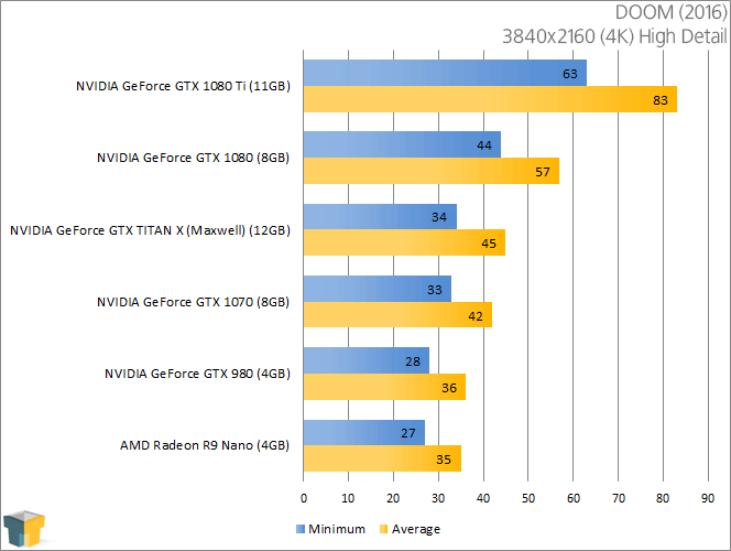 NVIDIA GeForce GTX 1080 - DOOM (3840x2160)
