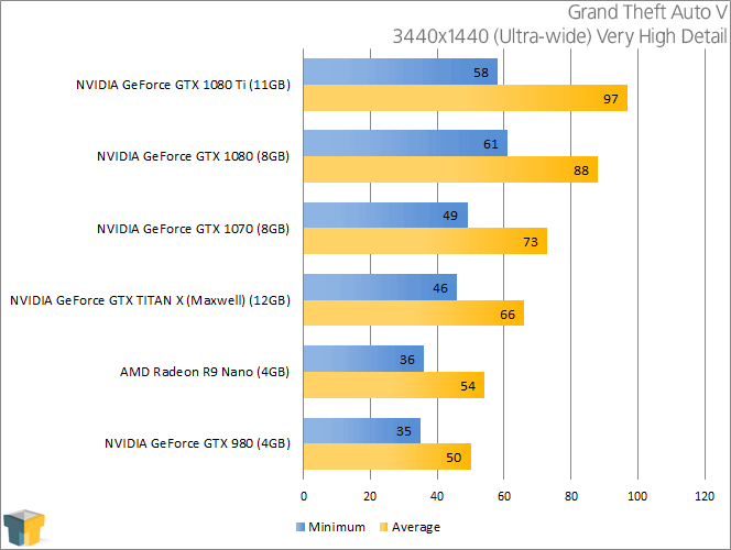 NVIDIA GeForce GTX 1080 - Grand Theft Auto V (3440x1440)