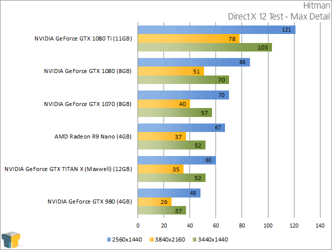 NVIDIA GeForce GTX 1080 - Hitman (DirectX 12)