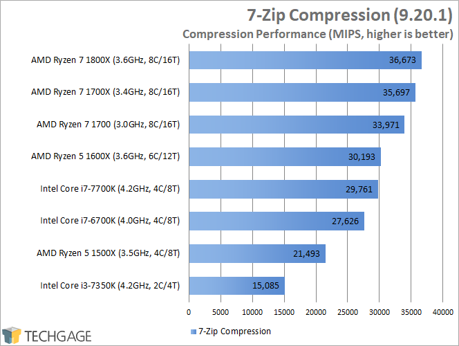 AMD Ryzen 7 1600X & 1500X Performance - 7-Zip (Linux)