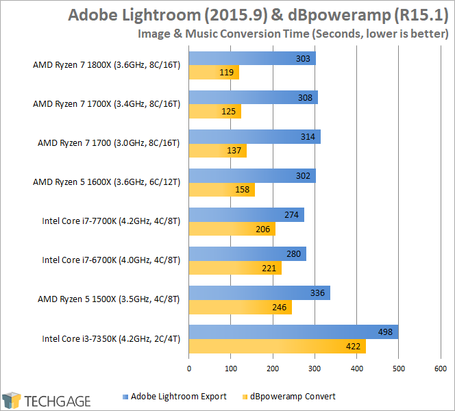 AMD Ryzen 7 1600X & 1500X Performance - Adobe Lightroom & dBpoweramp