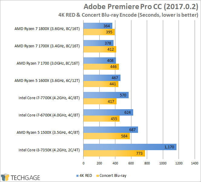 AMD Ryzen 7 1600X & 1500X Performance - Adobe Premiere Pro