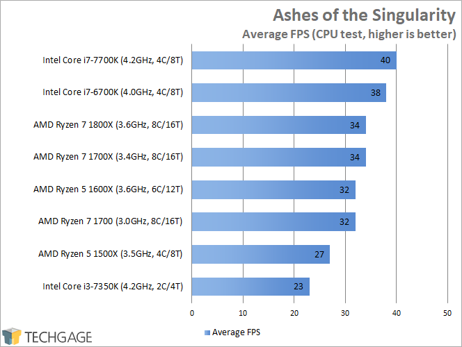 AMD Ryzen 7 1600X & 1500X Performance - Ashes of the Singularity