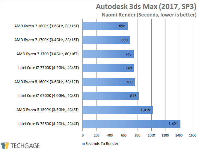 AMD Ryzen 7 1600X & 1500X Performance - Autodesk 3ds Max 2017