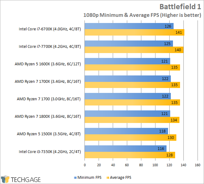 AMD Ryzen 7 1600X & 1500X Performance - Battlefield 1 (1080p)