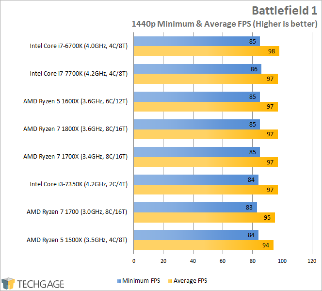 AMD Ryzen 7 1600X & 1500X Performance - Battlefield 1 (1440p)