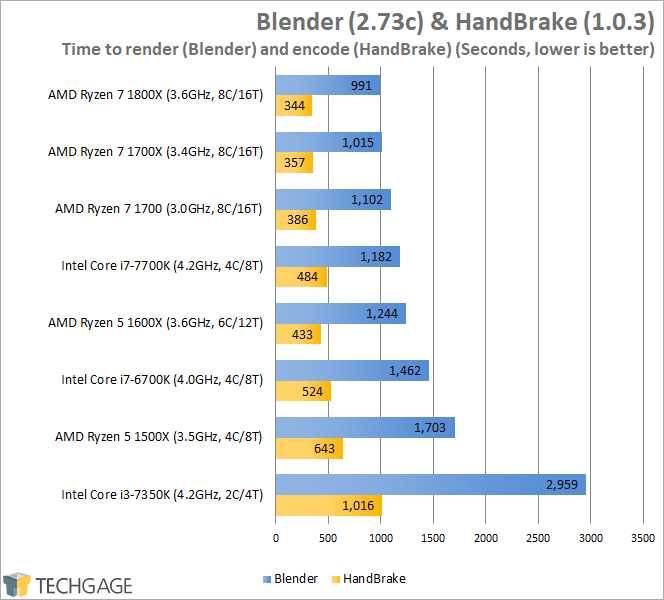 AMD Ryzen 7 1600X & 1500X Performance - Blender & HandBrake (Linux)