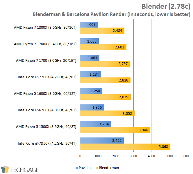 AMD Ryzen 7 1600X & 1500X Performance - Blender Renders