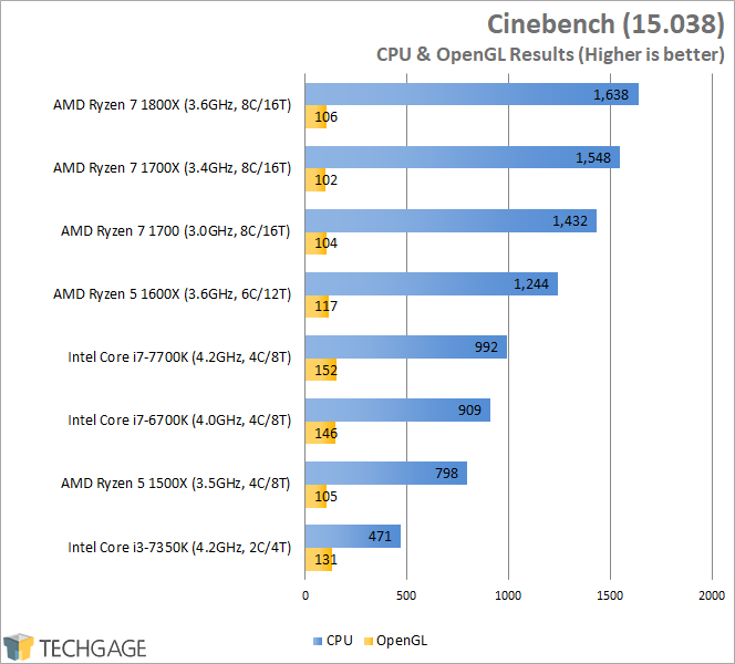 AMD Ryzen 7 1600X & 1500X Performance - Cinebench