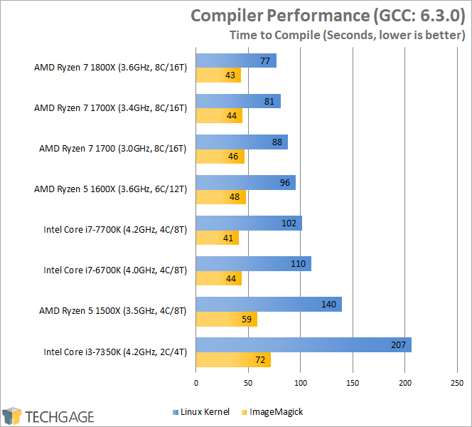 AMD Ryzen 7 1600X & 1500X Performance - Compiler Performance (Linux)