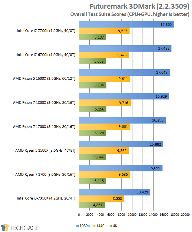 AMD Ryzen 7 1600X & 1500X Performance - Futuremark 3DMark Overall Scores