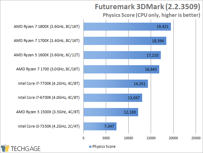 AMD Ryzen 7 1600X & 1500X Performance - Futuremark 3DMark Physics Scores