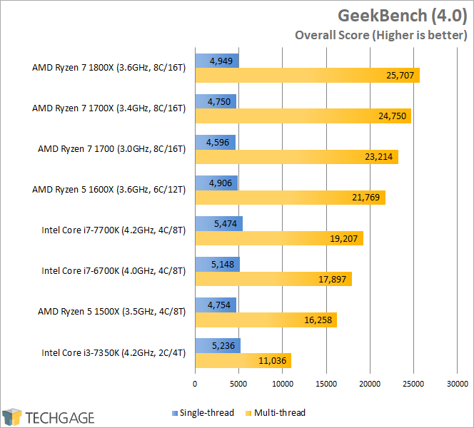 AMD Ryzen 7 1600X & 1500X Performance - GeekBench (Linux)