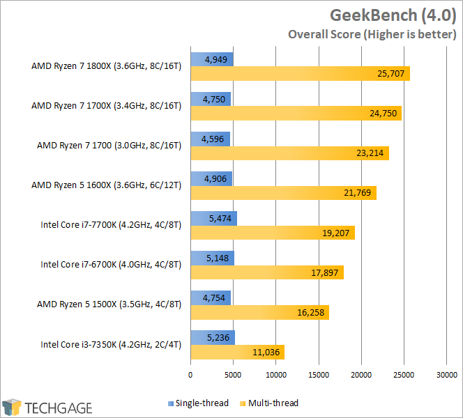 Ryzen 7 1700 geekbench new arrivals