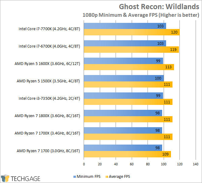 AMD Ryzen 7 1600X & 1500X Performance - Ghost Recon Wildlands (1080p)