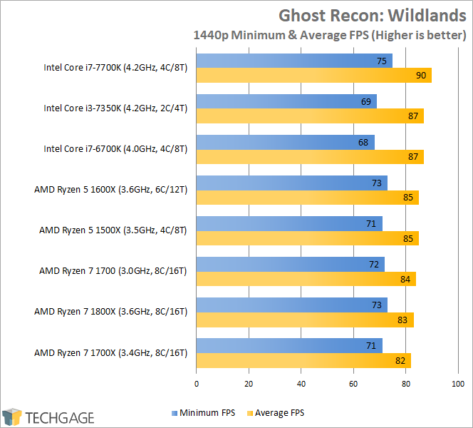 AMD Ryzen 7 1600X & 1500X Performance - Ghost Recon Wildlands (1440p)