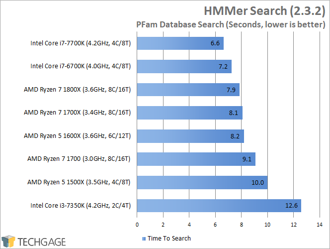 AMD Ryzen 7 1600X & 1500X Performance - HMMer Search (Linux)