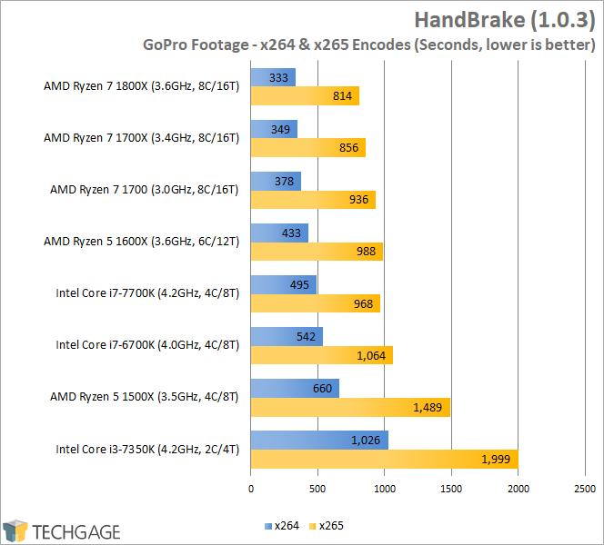 AMD Ryzen 7 1600X & 1500X Performance - HandBrake