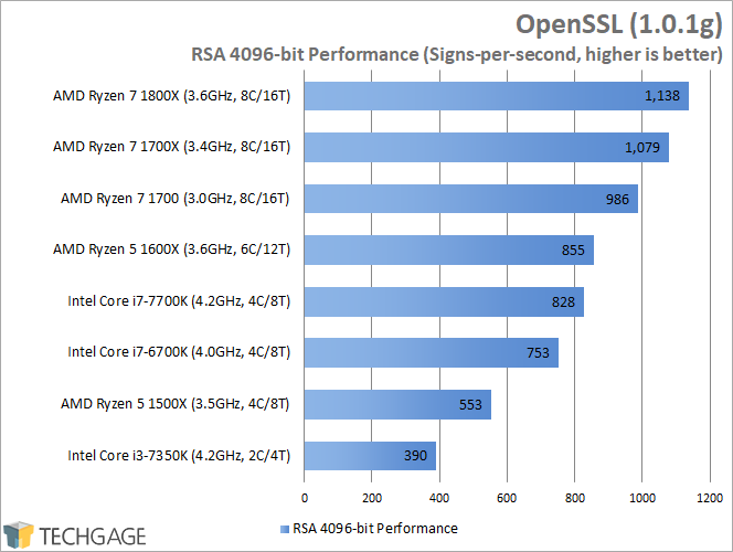 AMD Ryzen 7 1600X & 1500X Performance - OpenSSL (Linux)