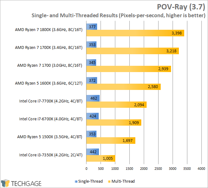 AMD Ryzen 7 1600X & 1500X Performance - POV-Ray