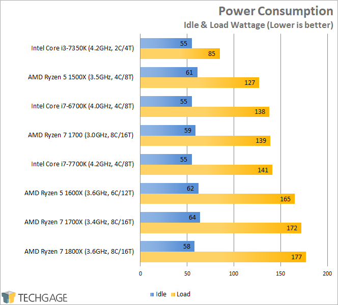 AMD Ryzen 7 1600X & 1500X Performance - Power Consumption