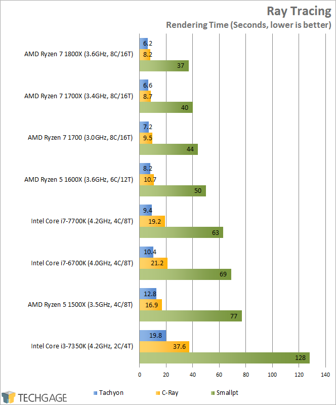 AMD Ryzen 7 1600X & 1500X Performance - Ray Tracing (Linux)