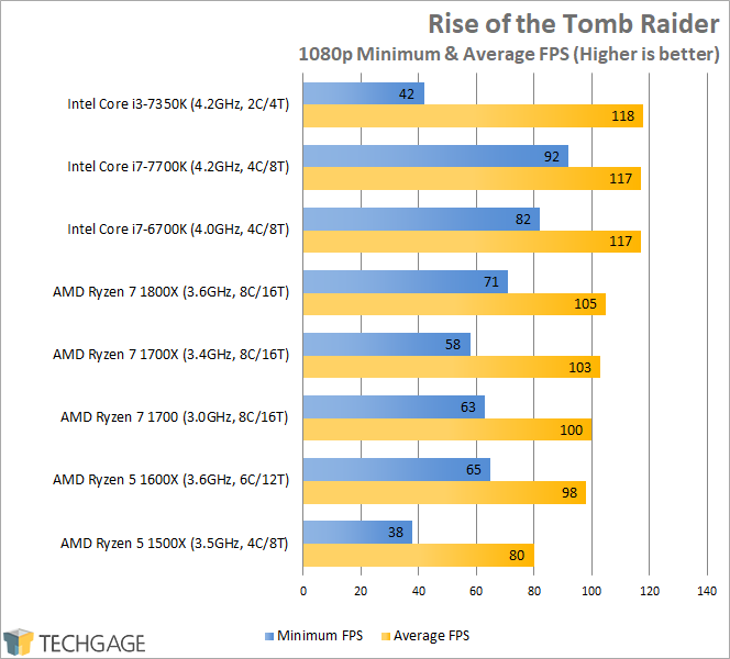 AMD Ryzen 7 1600X & 1500X Performance - Rise of the Tomb Raider (1080p)