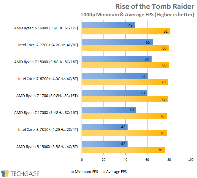 AMD Ryzen 7 1600X & 1500X Performance - Rise of the Tomb Raider (1440p)