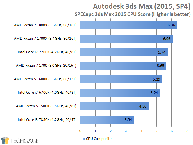 AMD Ryzen 7 1600X & 1500X Performance - SPECapc 3ds Max 2015