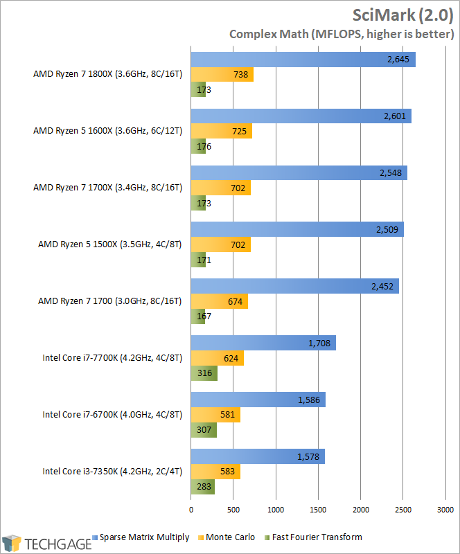 AMD Ryzen 7 1600X & 1500X Performance - SciMark (Linux)