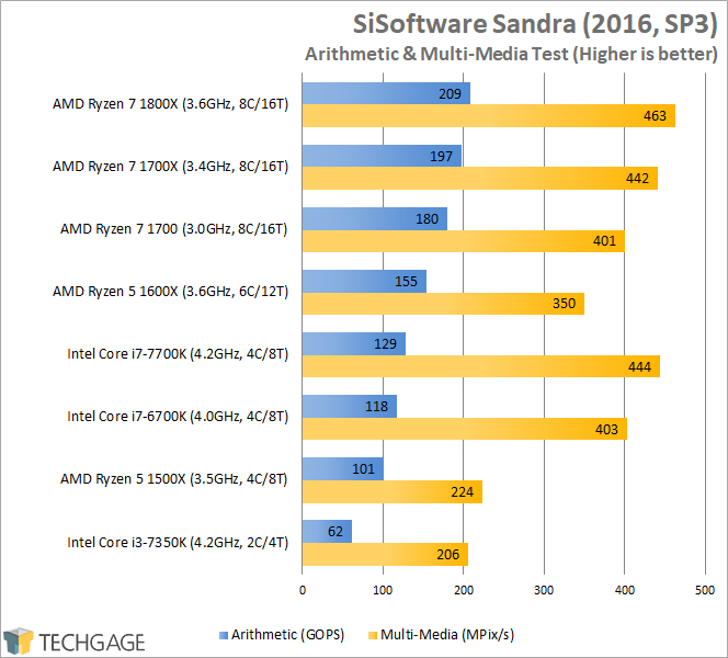 AMD Ryzen 7 1600X & 1500X Performance - SiSoftware Sandra 2016 Arithmetic & Multi-Media