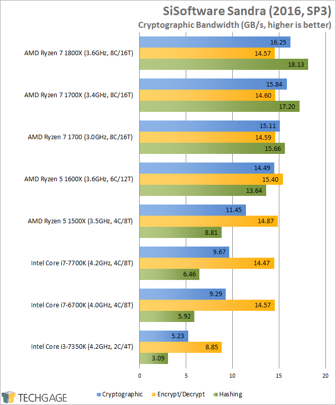 AMD Ryzen 7 1600X & 1500X Performance - SiSoftware Sandra 2016 Cryptography