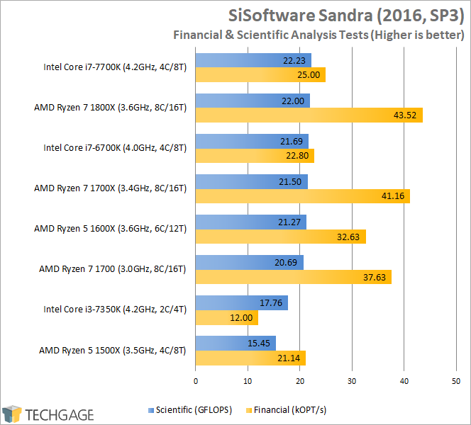 AMD Ryzen 7 1600X & 1500X Performance - SiSoftware Sandra 2016 Financial & Scientific Analysis