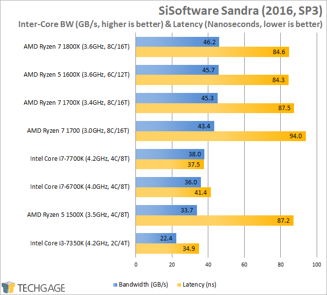 AMD Ryzen 7 1600X & 1500X Performance - SiSoftware Sandra 2016 Inter-Core Performance