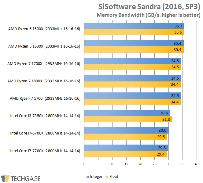 AMD Ryzen 7 1600X & 1500X Performance - SiSoftware Sandra 2016 Memory Bandwidth
