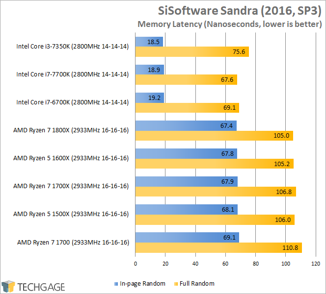 AMD Ryzen 7 1600X & 1500X Performance - SiSoftware Sandra 2016 Memory Latency