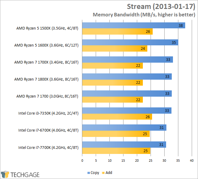 AMD Ryzen 7 1600X & 1500X Performance - Stream (Linux)