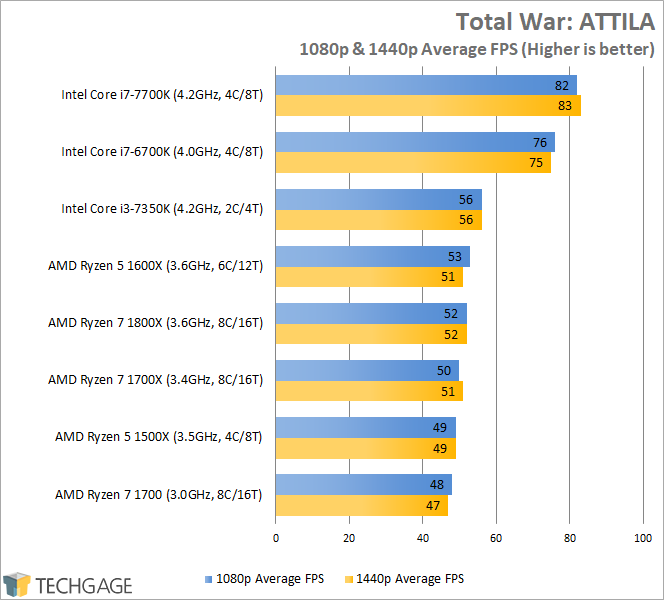 AMD Ryzen 7 1600X & 1500X Performance - Total War ATTILA