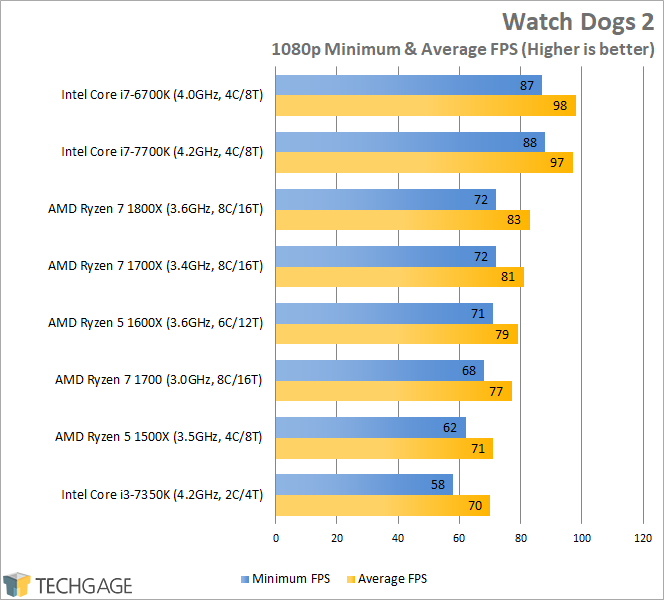 AMD Ryzen 7 1600X & 1500X Performance - Watch Dogs 2 (1080p)