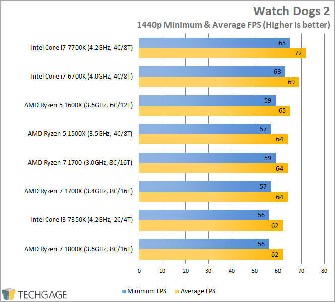 AMD Ryzen 7 1600X & 1500X Performance - Watch Dogs 2 (1440p)