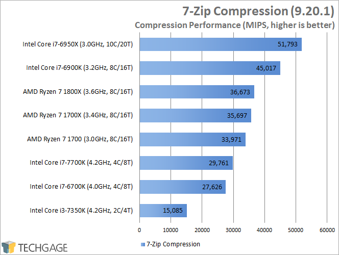 AMD Ryzen 7 1800X, 1700X & 1700 Performance - 7-Zip (Linux)