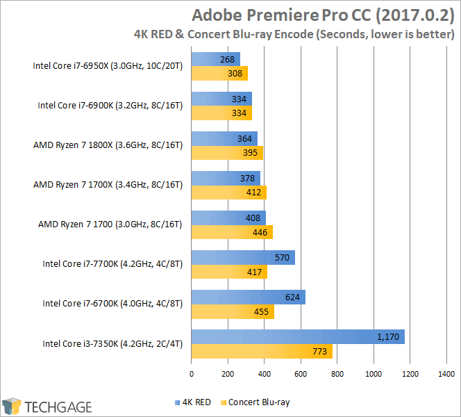 AMD Ryzen 7 1800X, 1700X & 1700 Performance - Adobe Premiere Pro